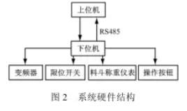 配料系統(tǒng)硬件結(jié)構(gòu)圖