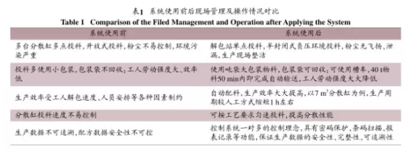 粉料配料輸送稱量系統(tǒng)使用前后現(xiàn)場(chǎng)管理及操作情況對(duì)比圖