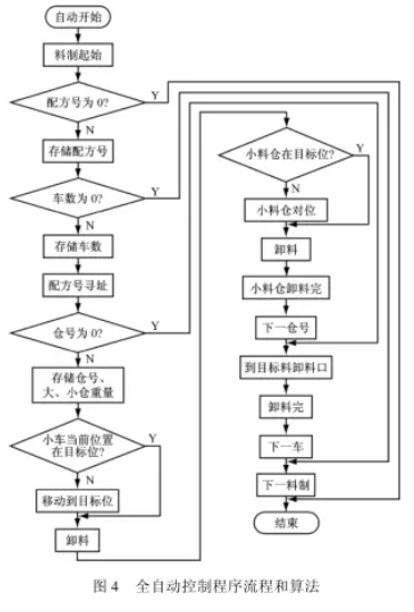 全自動(dòng)控制程序流程和算法圖