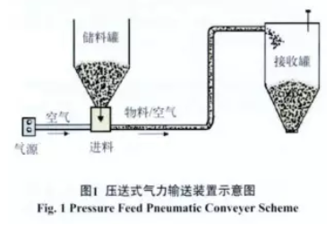 壓送式氣力輸送裝置示意圖