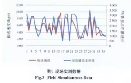 粉料配料輸送稱量系統(tǒng)現(xiàn)場(chǎng)實(shí)測(cè)數(shù)據(jù)圖