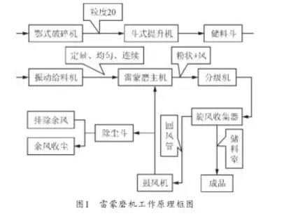 雷蒙磨機自動給料機控制器工作原理框圖