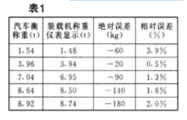 自動(dòng)稱重裝置稱量點(diǎn)試驗(yàn)表