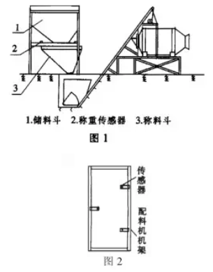 稱(chēng)重傳感器分布圖