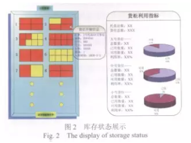 自動化配料系統(tǒng)庫存狀態(tài)展示圖