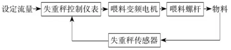 失重秤控制方框圖