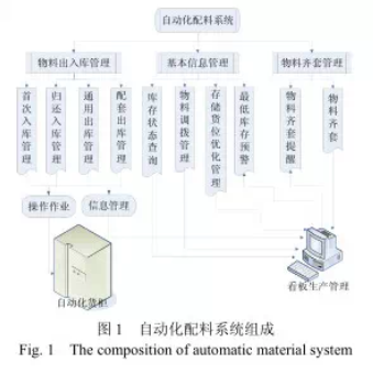 自動化配料系統(tǒng)