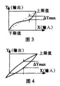 稱(chēng)重傳感器輸入/輸出關(guān)系圖