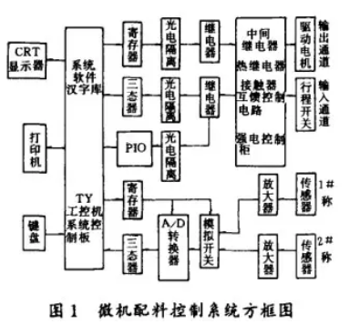 微機(jī)配料控制系統(tǒng)方框圖