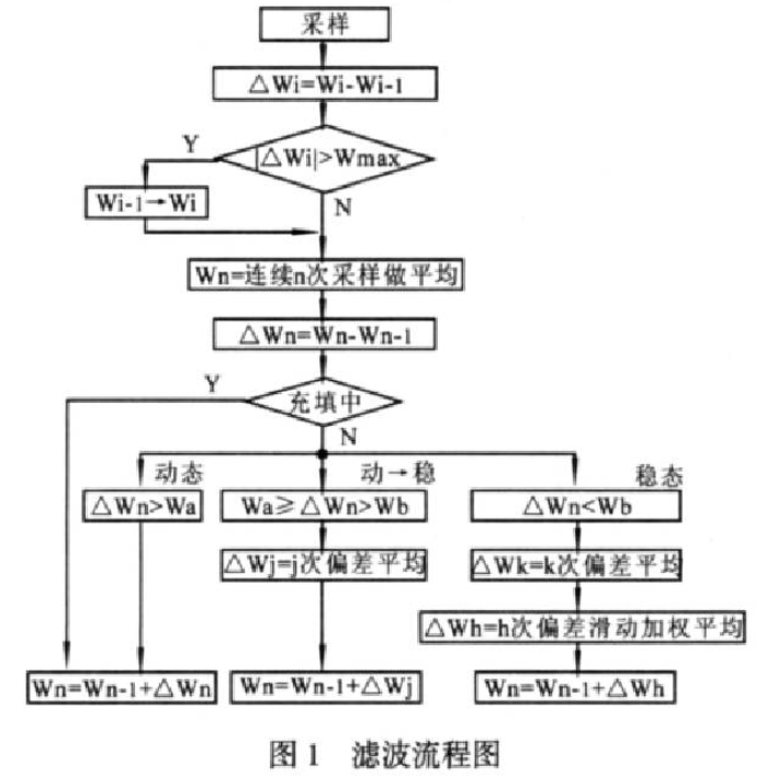 定量包裝秤濾波流程圖