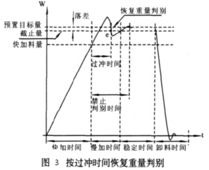 定量包裝秤按過時(shí)間恢復(fù)重量判別圖