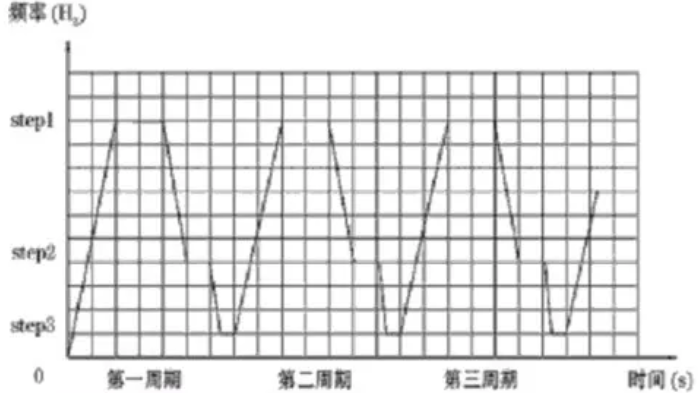 全自動(dòng)定量包裝秤多段速度特性圖