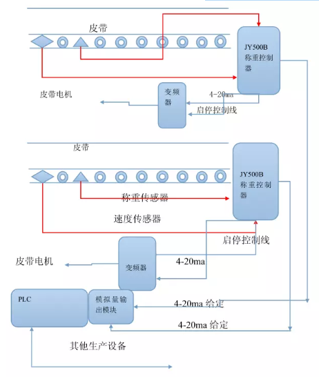 皮帶定量給料配料系統(tǒng)