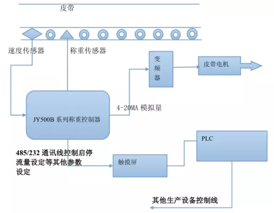 皮帶定量給料配料系統(tǒng)