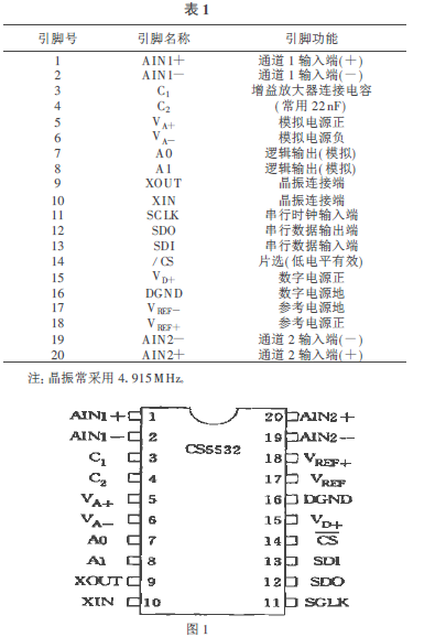 稱重儀表A/D轉(zhuǎn)換器引腳功能表