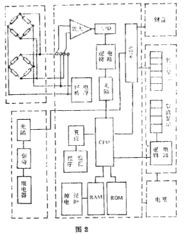 稱重顯示控制儀表硬件框圖