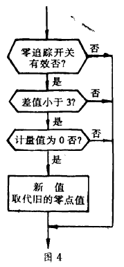 稱(chēng)重儀表自動(dòng)零點(diǎn)追蹤框圖