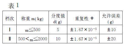 稱重儀技術(shù)指標(biāo)圖