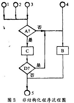 稱(chēng)重儀表非結(jié)構(gòu)化程序流程圖