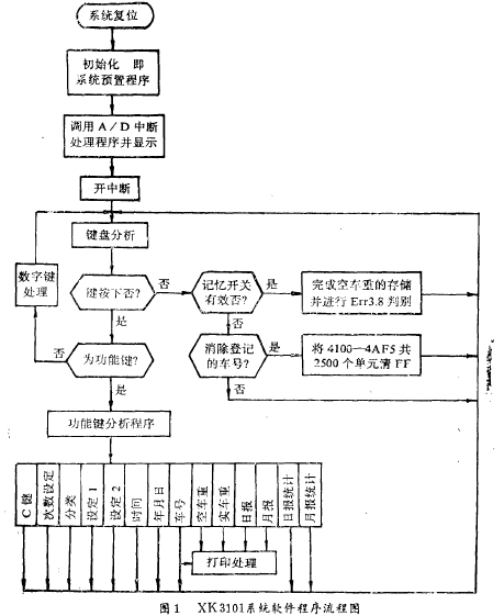 稱(chēng)呼總儀表系統(tǒng)程序流程圖