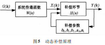 稱重儀動態(tài)補(bǔ)償原理圖