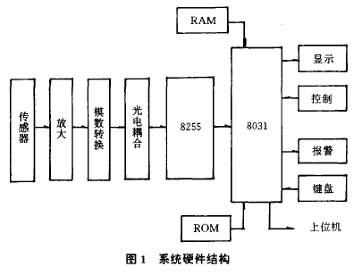 智能稱(chēng)重儀系統(tǒng)硬件結(jié)構(gòu)圖