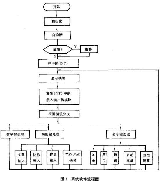 智能稱(chēng)重儀系統(tǒng)軟件結(jié)構(gòu)圖