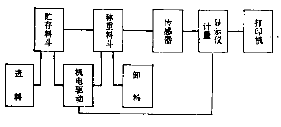 自動(dòng)稱重儀系統(tǒng)工作原理方框圖