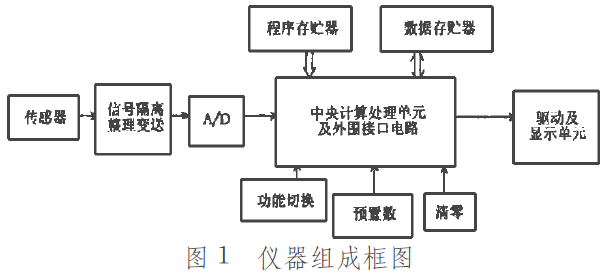 儀器組成框圖