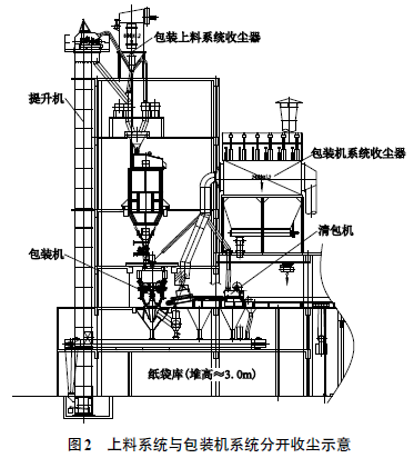 上料系統(tǒng)與包裝機(jī)系統(tǒng)分開(kāi)收塵示意圖