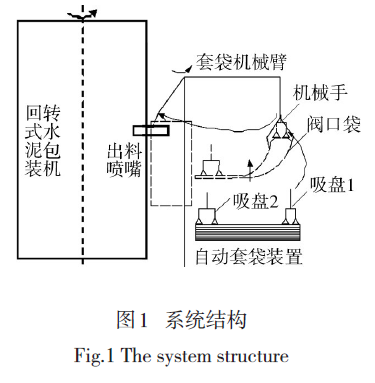 回轉(zhuǎn)式水泥包裝機系統(tǒng)結(jié)構(gòu)圖