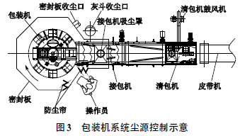 包裝機(jī)系統(tǒng)塵源控制示意圖