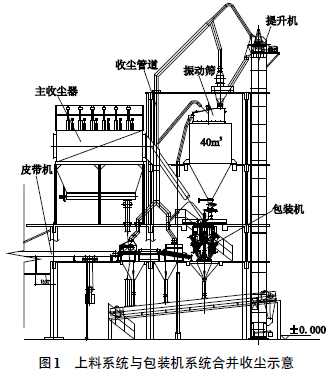 上料系統(tǒng)與包裝機(jī)系統(tǒng)合并收塵示意圖