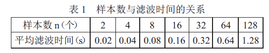 定量包裝秤樣本數(shù)與濾波時間的關系表