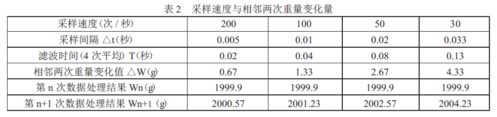 定量包裝秤采樣速度與相鄰兩次重量變化量表