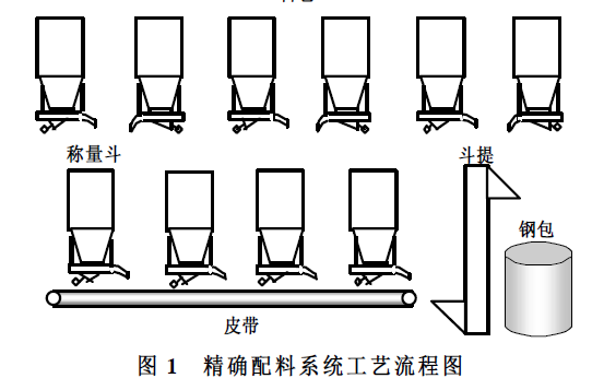 精確配料系統(tǒng)工藝流程圖