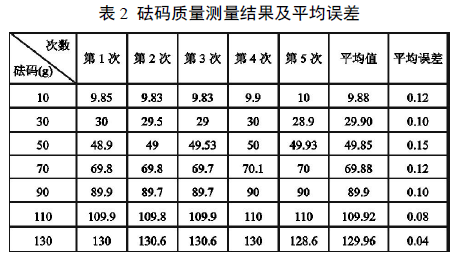 電子秤砝碼質(zhì)量測試結(jié)果表