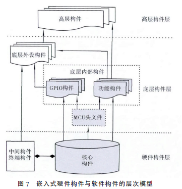 嵌入式硬件與軟件結(jié)構(gòu)層次模型