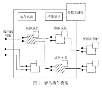 稱重青鳥構(gòu)建模型圖