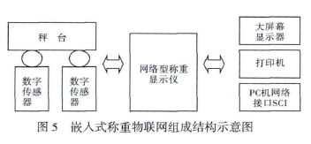 嵌入式稱重物聯(lián)網(wǎng)組成結(jié)構(gòu)示意圖