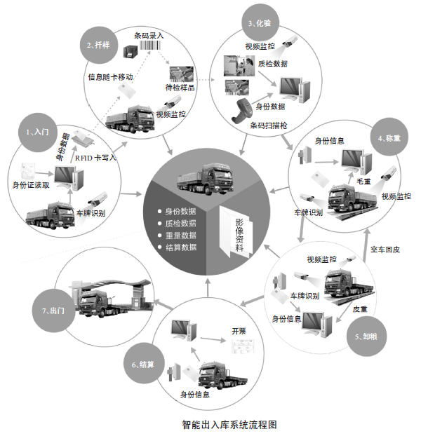 物聯(lián)網(wǎng)稱重系統(tǒng)產(chǎn)品在糧食行業(yè)的應(yīng)用——智能出入庫系統(tǒng)