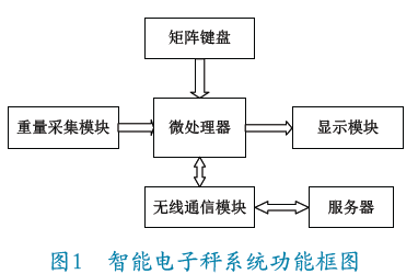 智能電子秤系統(tǒng)功能框圖