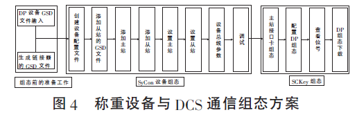 稱重設(shè)備與DCS系統(tǒng)進(jìn)行DP現(xiàn)場總線通信組態(tài)方案圖