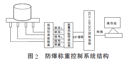 防爆稱重控制系統(tǒng)結(jié)構(gòu)圖