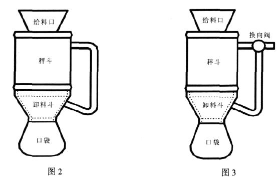 定量包裝秤全封閉式內(nèi)循環(huán)系統(tǒng)應用圖