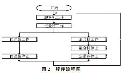 包裝機(jī)PLC程序流程圖