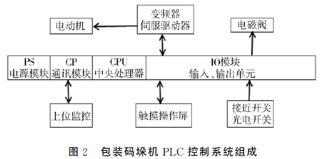 包裝碼垛機(jī)PLC控制系統(tǒng)組成圖