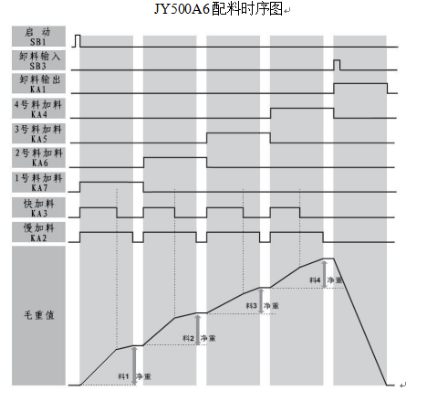 智能配料稱重顯示控制儀表時序圖