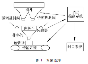 小雜糧自動定量包裝自動控制系統(tǒng)原理圖