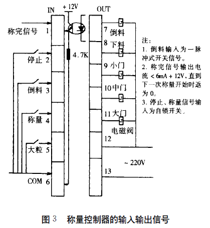 稱量控制器輸入輸出信號